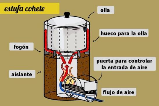 diagrama estufa cohete